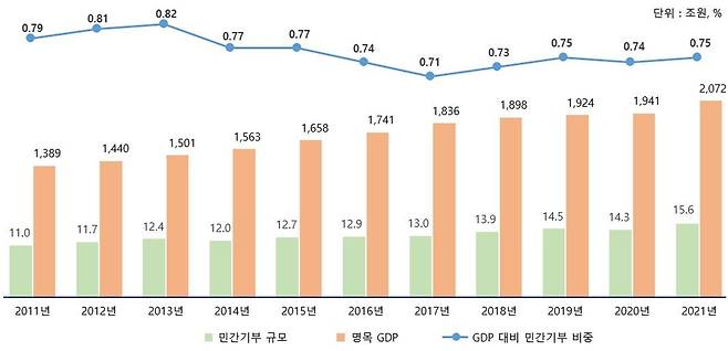 GDP 및 민간기부 규모(통계청·한국은행) [대한상공회의소 제공]