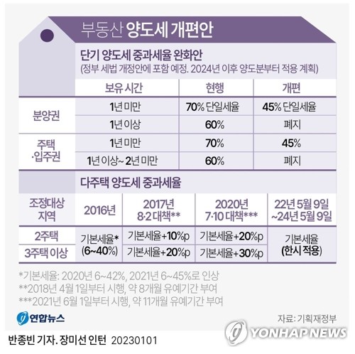 [그래픽] 부동산 양도세 개편안 [연합뉴스 자료그래픽]