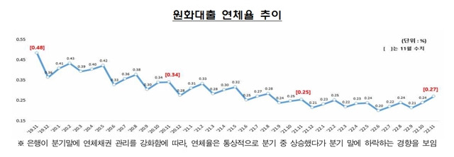 대기업 대출은 전월 말과 유사한 0.07%로 나타났으나 중소기업 대출 연체율이 0.03%포인트 상승했다. /금감원 제공