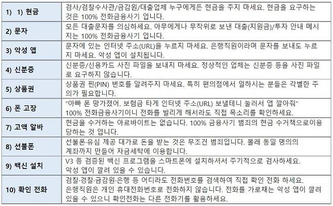 전화금융사기 예방 10계명 [제공=경찰청]