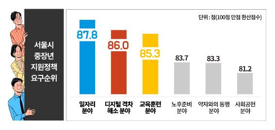 서울시 중장년 지원 정책 요구 우선순위.[이미지출처=서울시50플러스재단]