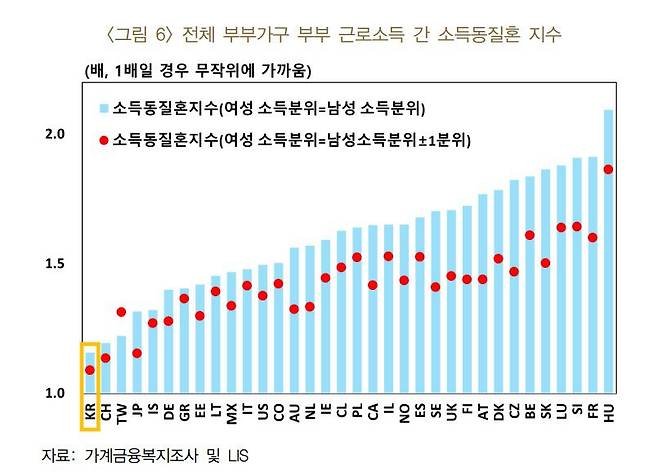 전체 부부가구 부부 근로소득 간 소득동질혼 지수 / 한국은행