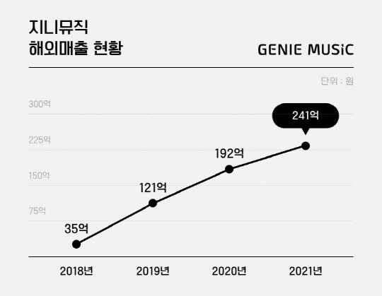 최근 5년간 지니뮤직의 해외매출 현황. 지니뮤직 제공