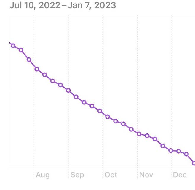 월 단위로 추이를 확인하면 계단식이든, 파동형이든 착실히 체중은 줄어드는 중!