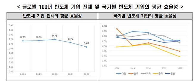 글로벌 100대 반도체 기업 전체 및 국가별 반도체 기업의 평균 효율성