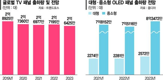 ‘초격차’ 기회잡은 디스플레이… 애플발 ‘탈탄소 리스