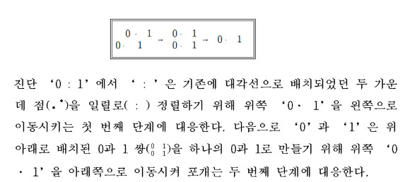 '진단 0:1’에서 ‘ : ’은 기존에 대각선으로 배치됐던 사선의 두 가운데 점을 일렬로( : ) 정렬하기 위해 위쪽 ‘0· 1’을 왼쪽으로 이동시키는 첫 번째 단계에 대응한다. 다음으로 ‘0’과 ‘1’은 위아래로 배치된 0과 1 쌍을 하나의 0과 1로 만들기 위해 위쪽 ‘0· 1’을 아래쪽으로 이동시켜 포개는 두 번째 단계에 대응한다. [사진=GIST]