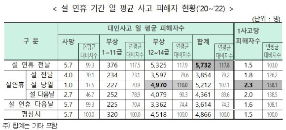 2020~2022년 설 연휴 기간 하루평균 사고 피해자 현황. [사진=보험개발원]