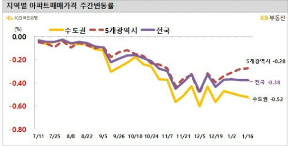 [자료=KB부동산]