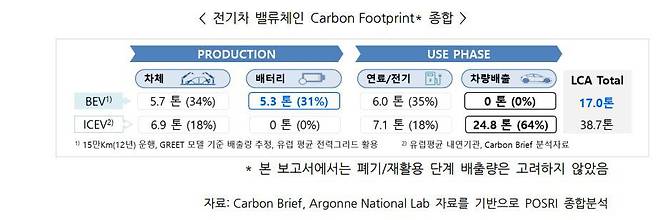 전기차의 탄소발자국, 출처=포스코경영연구원 보고서 '탄소중립, 이차전지도 피해갈 수 없다'