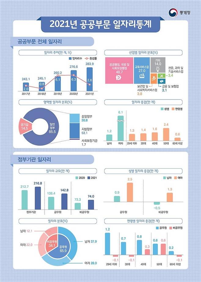 통계청 제공