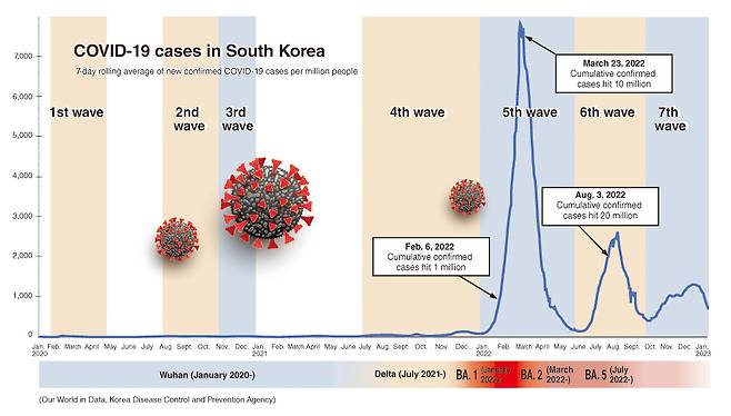 7-day rolling average of new confirmed cases per million people (Graphic by The Korea Herald)