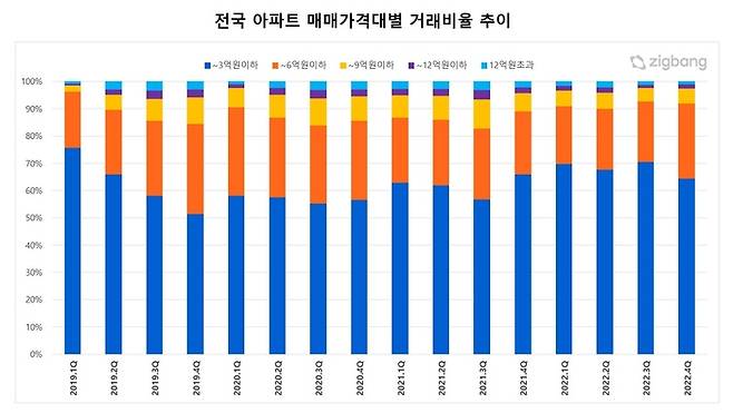 전국 아파트 매매가격대별 거래비율 추이. (자료 : 직방)