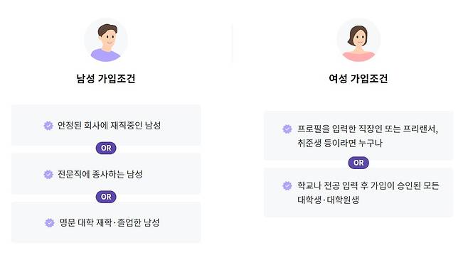 명문대생을 위한 소개팅 앱에서 출발한 ‘스카이피플’. 서울의 중상위권 대학 혹은 지방 명문대를 나오거나 공무원·대기업·전문직 등의 확실한 직장을 갖고 있는 남성만 가입할 수 있다. [스카이피플 공식 홈페이지]