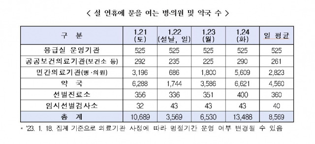 자료 =보건복지부