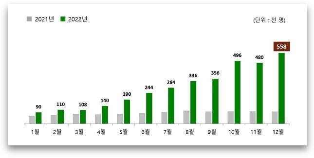 외국인 입국자 증감 추이 [법무부 출입국·외국인정책본부 2022년 12월 통계월보 캡처. 재판매 및 DB 금지]