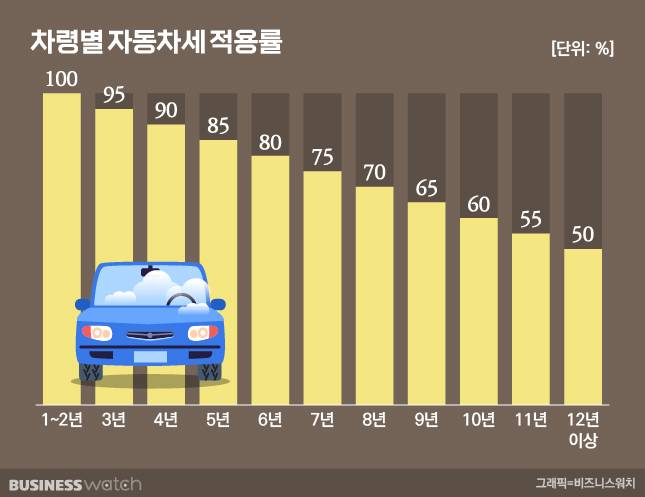 차령에 따른 자동차세 경감적용률/ 그래픽=비즈니스워치