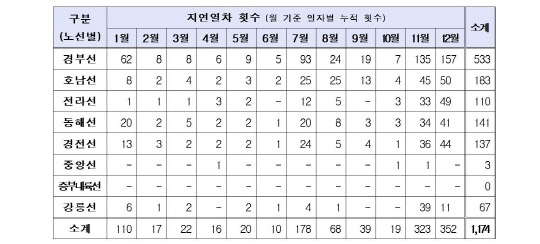 2022년 일자별, 구간별 KTX 열차도착 지연 현황(국제철도연맹 기준).자료=홍성국 의원실(한국철도공사 제출) 제공