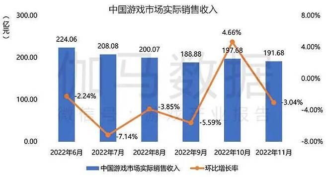 22년 6~11월 중국 게임 시장 규모 (출처 감마데이터)