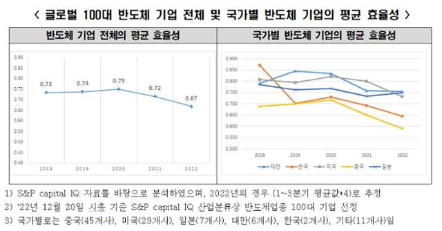 글로벌 100대 반도체 기업 전체 및 국가별 반도체 기업의 평균 효율성.