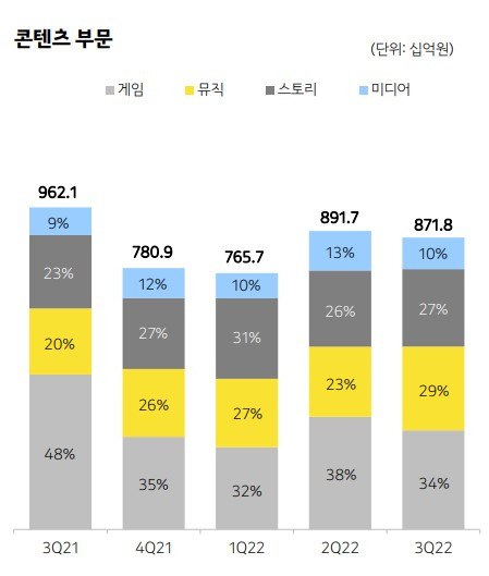 카카오 2022년 3분기 실적발표 자료. (사진=카카오 실적자료 캡쳐)