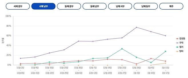 서해 남부