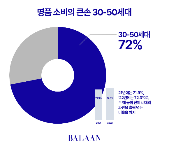 명품 플랫폼 발란에서 고객 객단가와 재구매율이 가장 높은 지역은 서울 강남 3구(강남·서초구·송파구)로 나타났다. 인기 1위 브랜드는 남성과 여성 사이에서 모두 구찌가 차지했다. /인포그래픽=발란