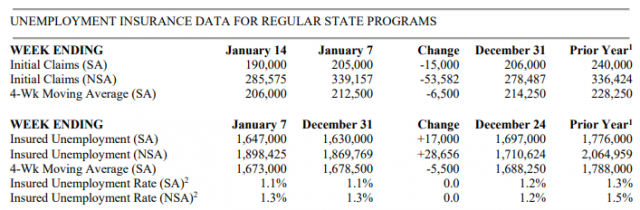 미국의 지난 주 실업수당 청구건수 현황