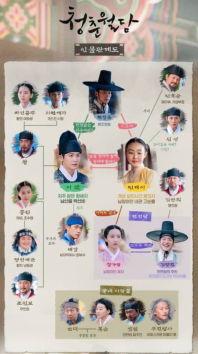 ▲ tvN 새 월화드라마 '청춘월담' 인물 관계도. 제공| tvN