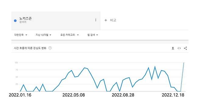 최근 1년간 '노키즈존' 키워드 변화량 [구글 트렌드 캡처]