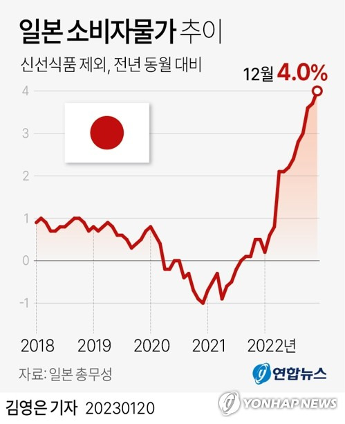 [그래픽] 일본 소비자물가 추이 (서울=연합뉴스) 김영은 기자 = 0eun@yna.co.kr
    트위터 @yonhap_graphics  페이스북 tuney.kr/LeYN1
