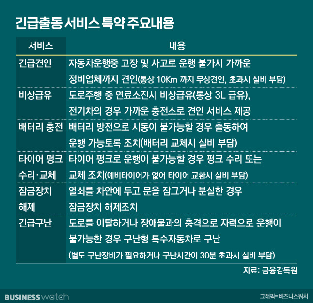 긴급출동 서비스 특약 주요내용/그래픽=비즈니스워치