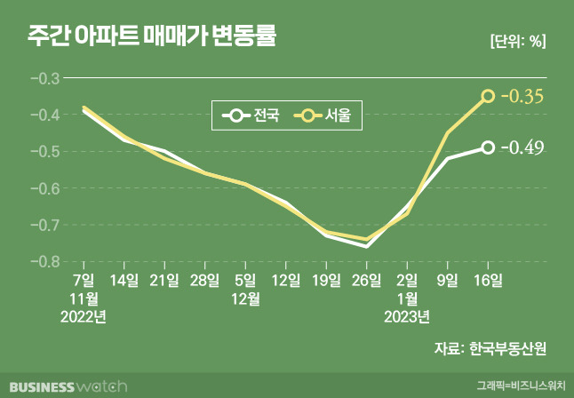 주간 아파트 매매가 변동률. /그래픽=비즈니스워치.