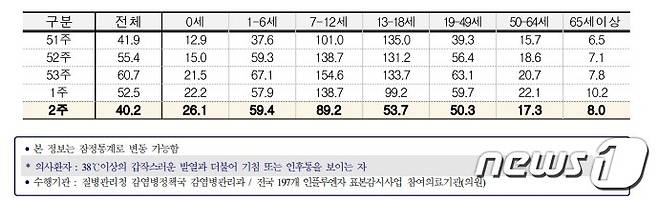 2023년 2주차(1월 8~14일) 연령별 인플루엔자 의사환자 분율(질병관리청 제공.)