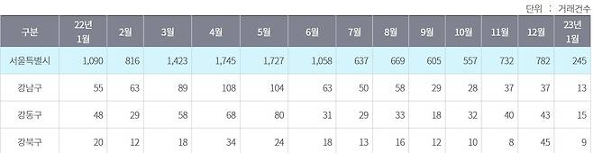 월별 서울 아파트 거래량