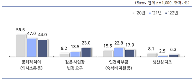 외국인 근로자 관리 시 가장 큰 애로 요인. (중소기업중앙회 제공)