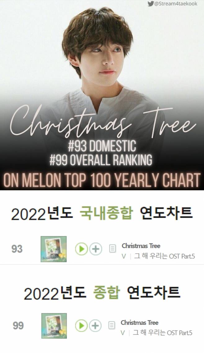 방탄소년단 뷔 'Christmas Tree' 2022 멜론 연간 Top100 차트인..男아이돌 솔로곡 최고