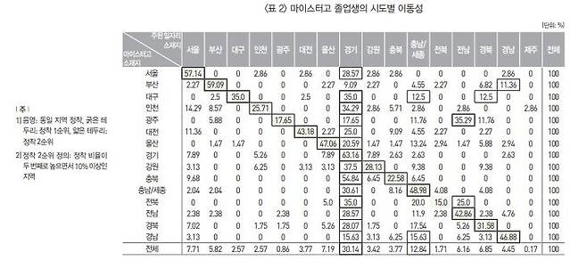 마이스터고 졸업생의 시·도별 이동성 [한국직업능력연구원 제공]