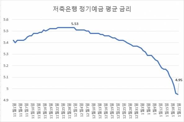 79개 저축은행 12개월 만기 정기예금 평균 금리 추이. 저축은행중앙회