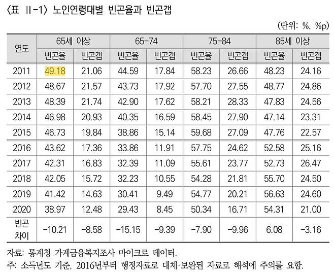 노인연령대별 빈곤율과 빈곤갭 [국민연금연구원의 '노인빈곤 실태 및 원인분석을 통한 정책방향 연구'(안서연) 보고서 캡처]