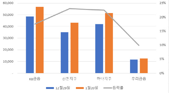 4대금융지주 연말대비 올해 수익률, (자료=한국거래소) 단위=원, %