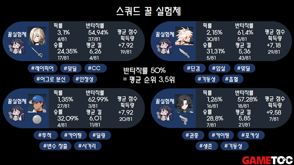 - 스쿼드 모드 실험체 추천 (출처 :aya.gg 21일 통계)