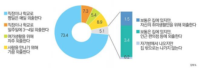 한국청소년정책연구원  ‘2021년 청년 사회·경제 실태조사’에서 외출하지 않는다고 답한 청년 비율과그 이유