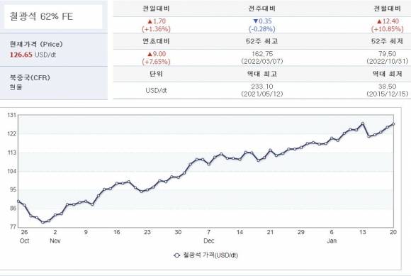 철광석 가격 추이. 자료 산업통상자원부 원자재가격정보