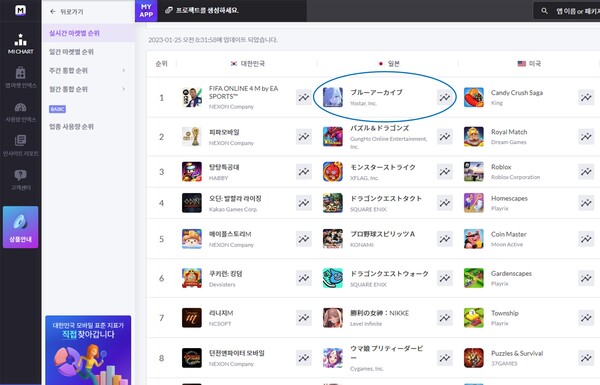 일본 앱스토어에서 블루 아카이브가 매출 1위를 기록했다.