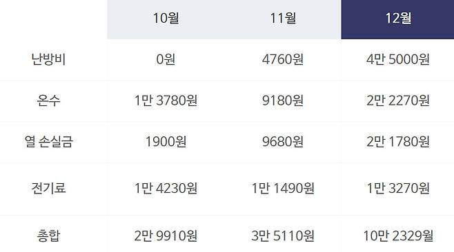 장모씨 난방비 내역.