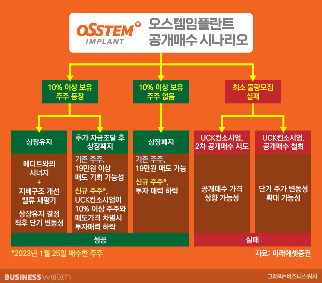 오스템임플란트 공개매수 시나리오/그래픽=비즈니스워치