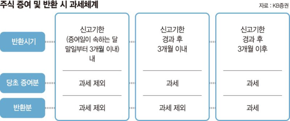 손자에게 주식 물려줬다가 할증세 폭탄… 증여 취소 하