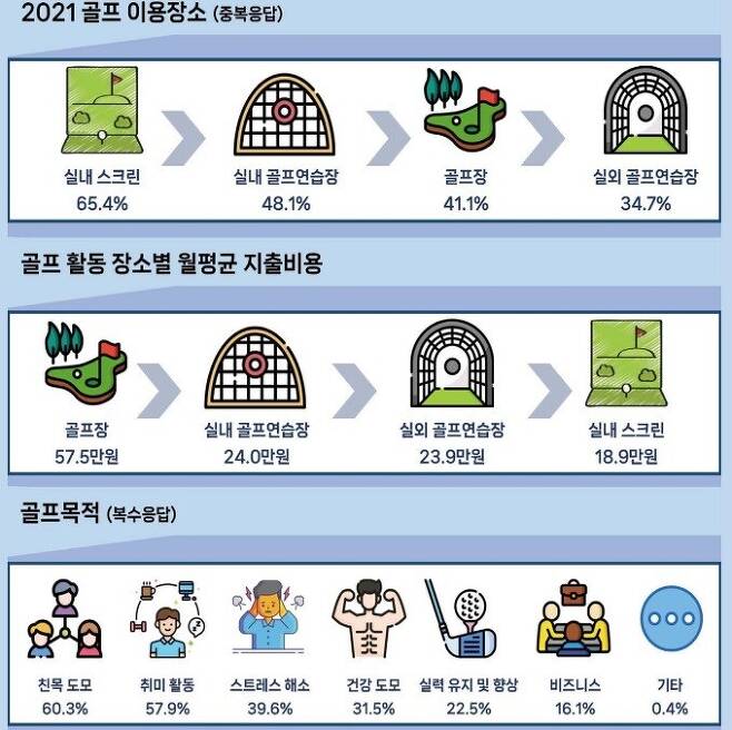 2021 한국골프지표. 대한골프협회 제공