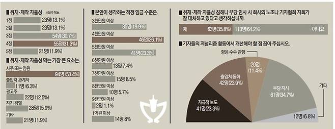 광주전남기자협회 소속 회원 인식 조사 결과. (광주전남기자협회보)